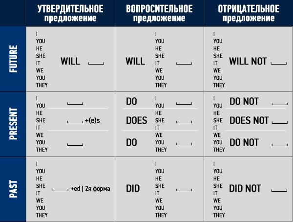 Времена глагола в английском языке таблица
