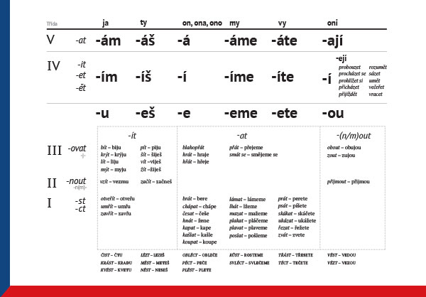 dash; Спряжение чешских глаголов